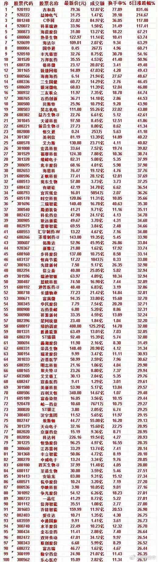 两市5日涨幅百强名单新鲜出炉！主线热点全藏在这里整理出近期5日涨幅排名前100只