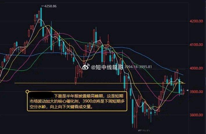 下周是3900点将是下周短期多空分水岭 向上向下关键看成交量        市场