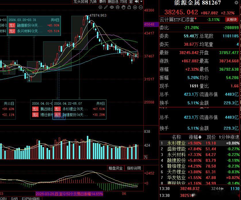 能源金属板块吸金25个亿，近三天主力流入65个亿的资金，资金高低切换，寻找方向中