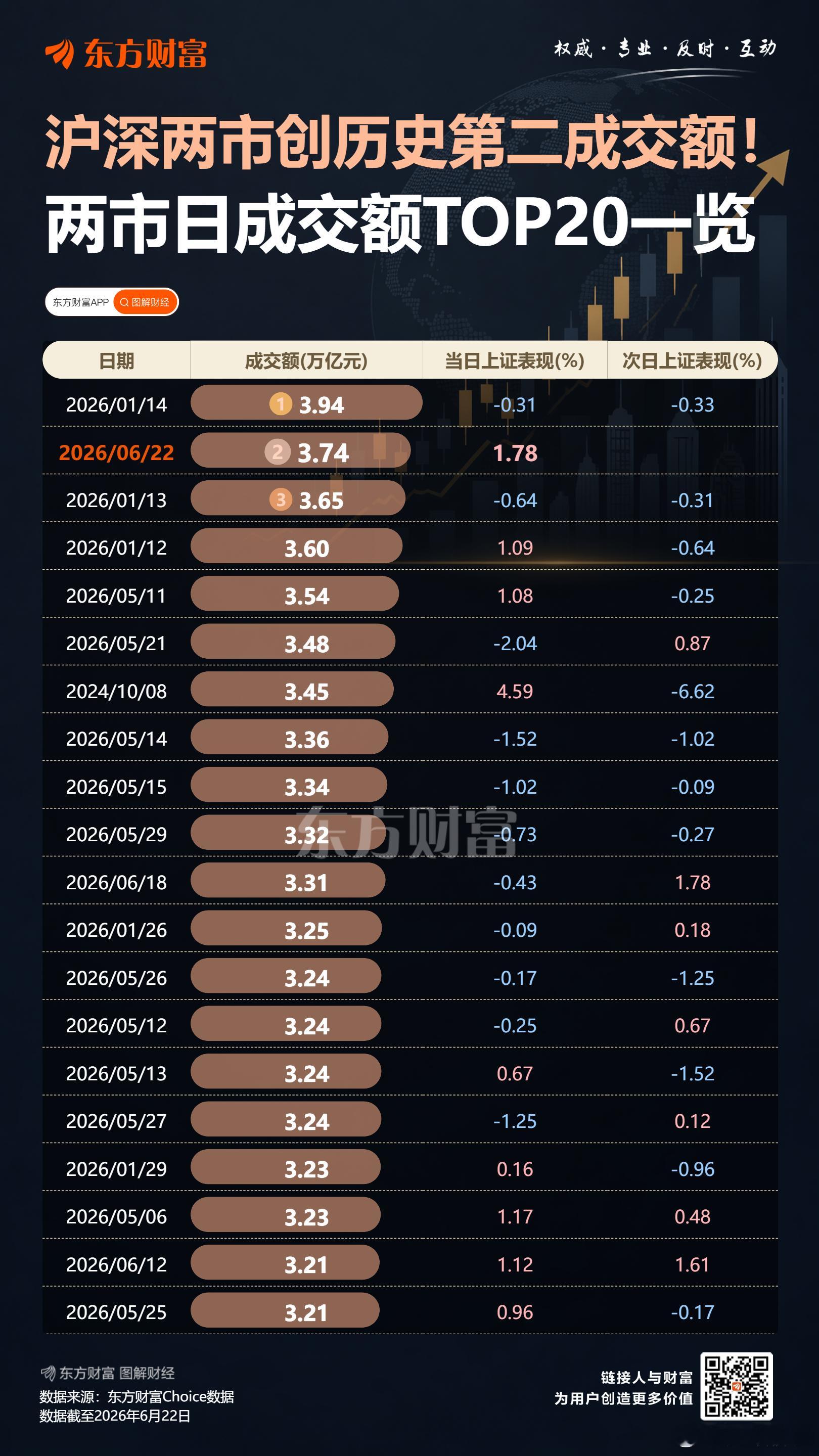 今天，A股三大指数集体走强，沪深京三市成交额达到3.76万亿，创历史第二大单日成