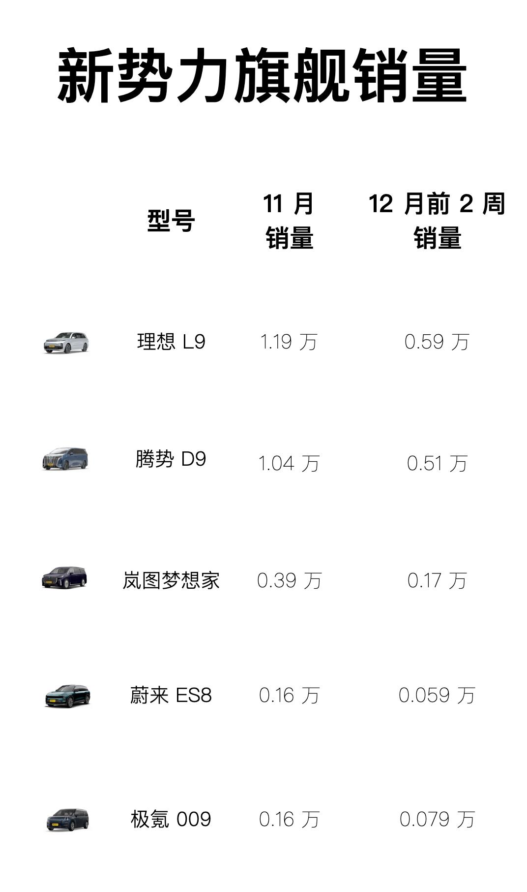 《蔚来卖不动高端产品？》

今天正好 12 月第二周销量数据出来了，好像蔚来 7
