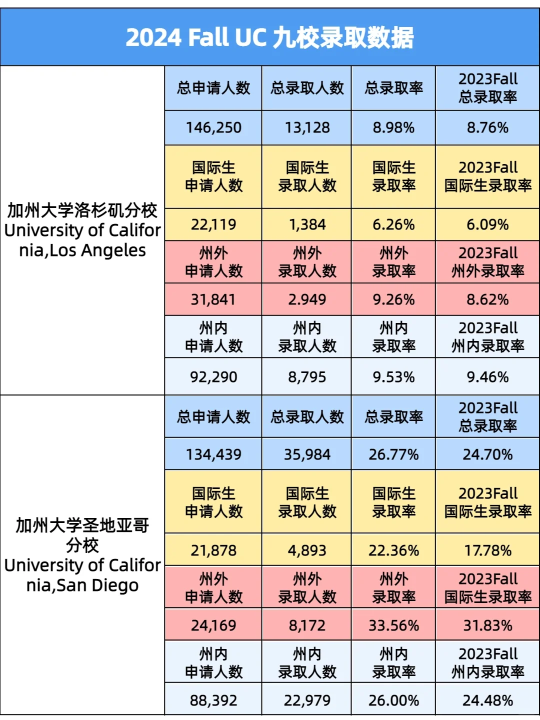 UC9校2024录取出炉！25fall优先申请这几所.