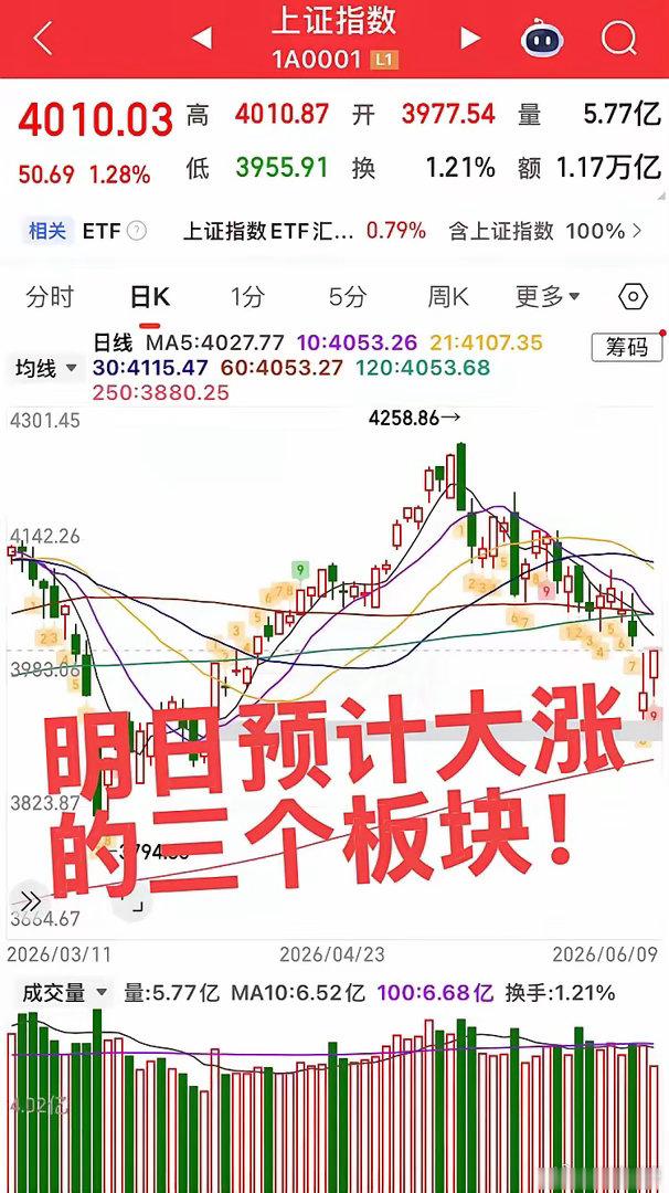 明日预计大涨的板块！今日大科技再次崛起，老登们最受伤，挨打总不拉下，明日预计三个