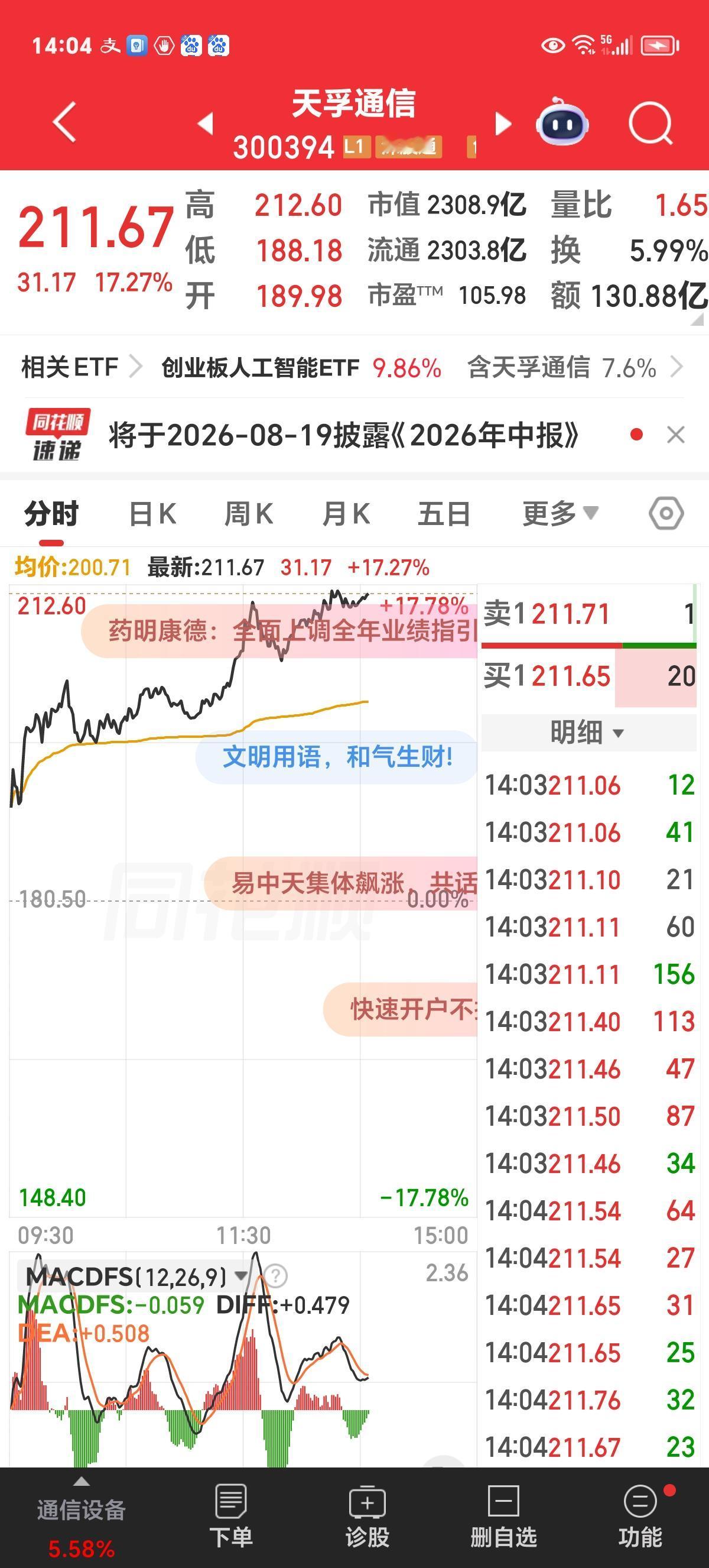 底部放量大涨，这次不一样？

今天科技板块超跌反弹，特别是光模板及个股放量大涨。