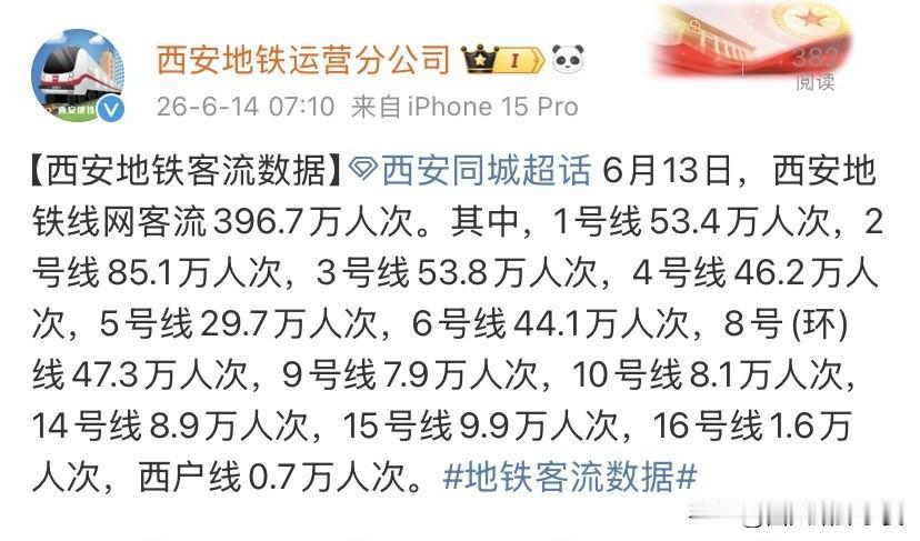 6月13日西安地铁全网客流396.7万人次，保持近期高位通勤水平。

细看各线路
