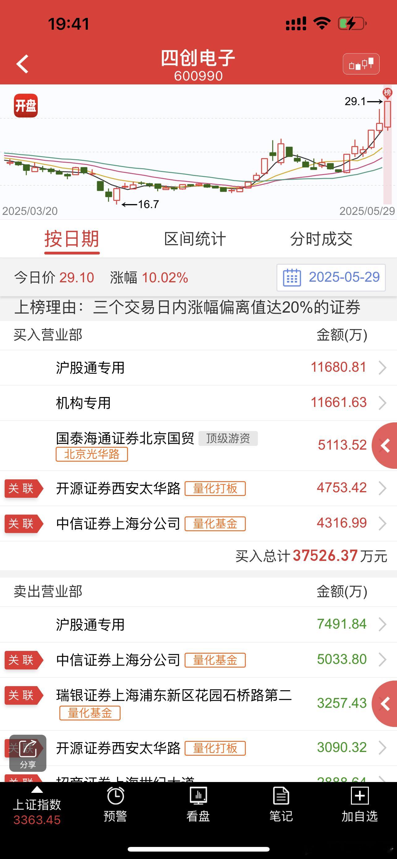 四创电子买榜是沪股通+机构+毛老板+两个量化，卖榜是沪股通+三个量化+上海世纪大