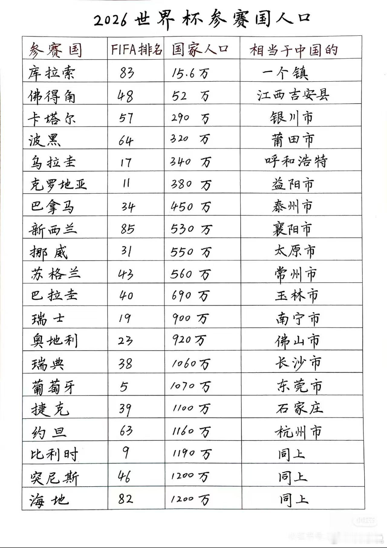 看见了世界杯参赛国的人口名单，又想起了那个老问题：14亿人，就找不出十几个能踢球