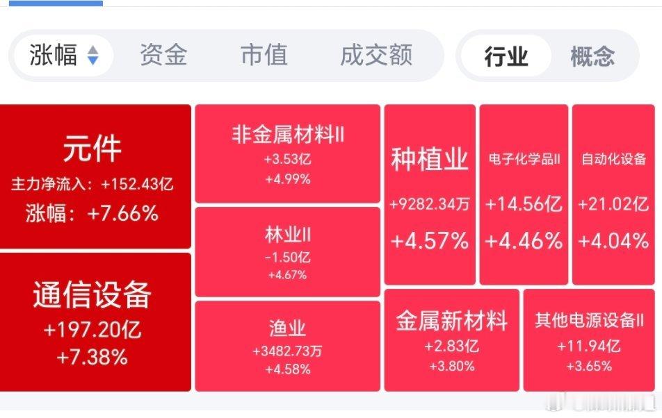 A股等待增量资金结构性行情，主线里面才有肉吃，别的票大多磨人~ ​​​