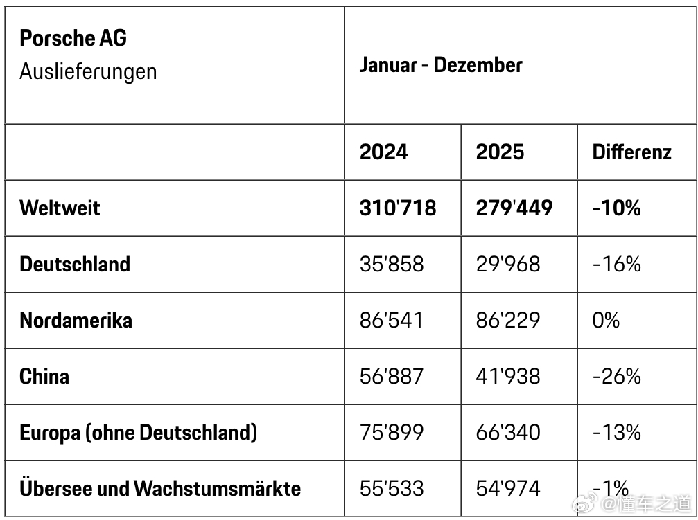 懂车之道讯 懂车之道快讯，保时捷正式发布2025年财报。财报显示，2025年全年
