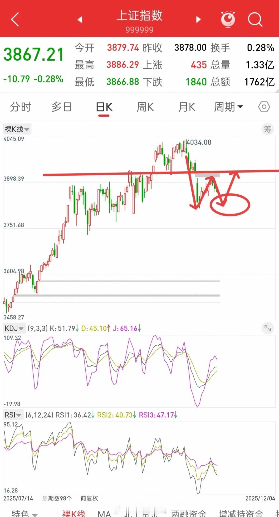 A股，二次探底，是机会，不是风险！先说观点，如果右底比左底3816高，那基本上，