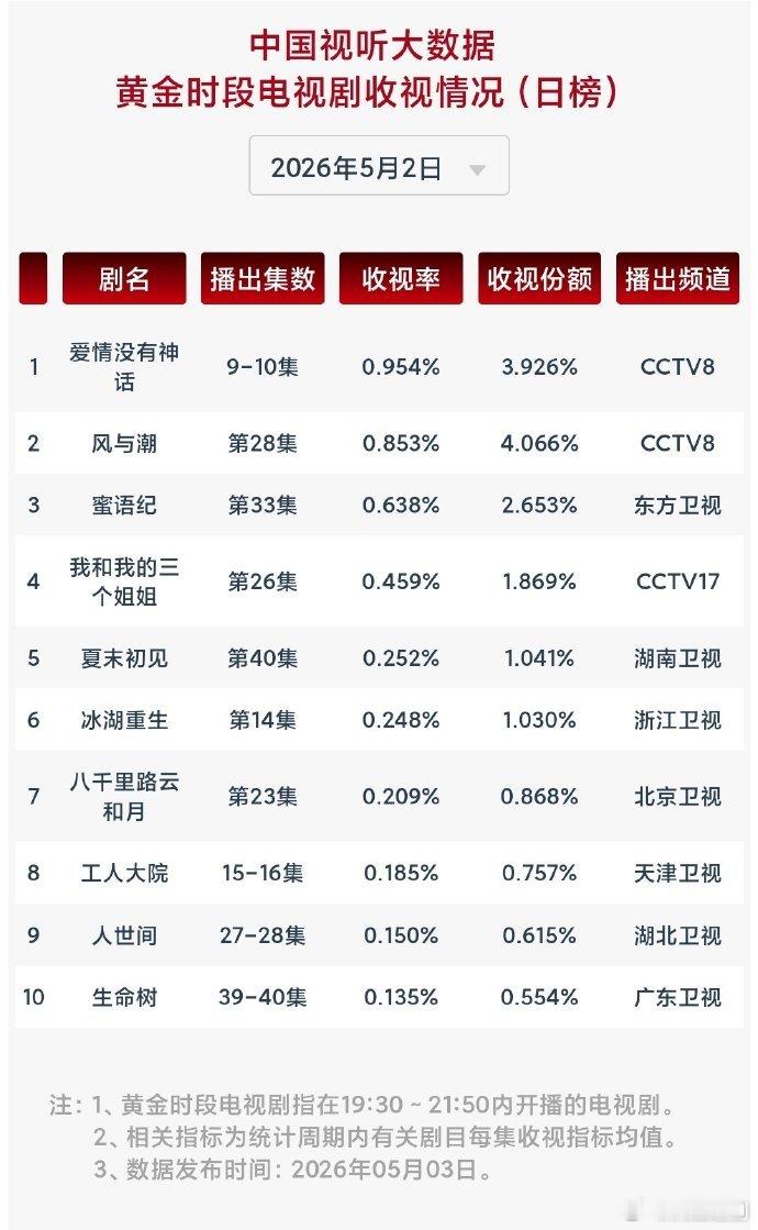 5.2cvb唐嫣《爱情没有神话》 收视率暴跌至0.954%央视和卫视的差距难见的