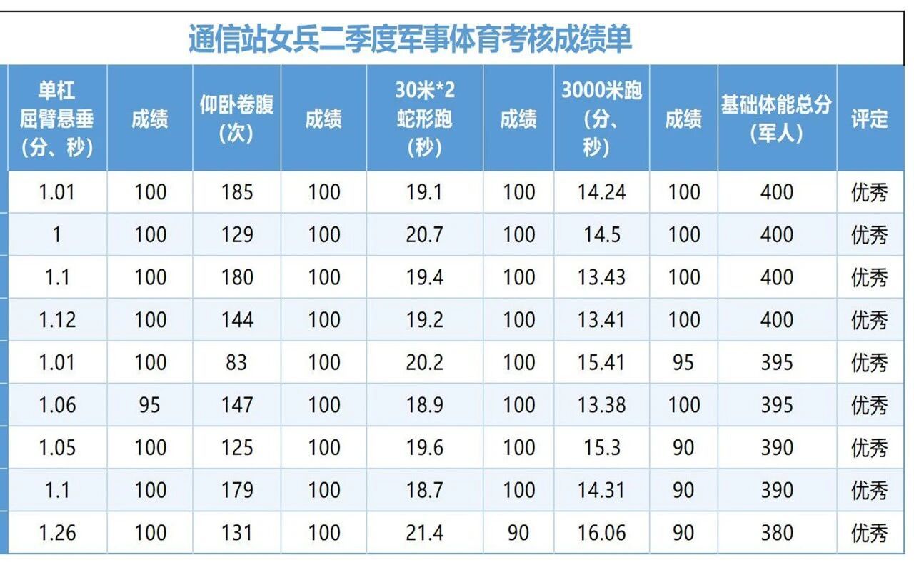 一个女兵分队的体能考核成绩单，你们感受一下