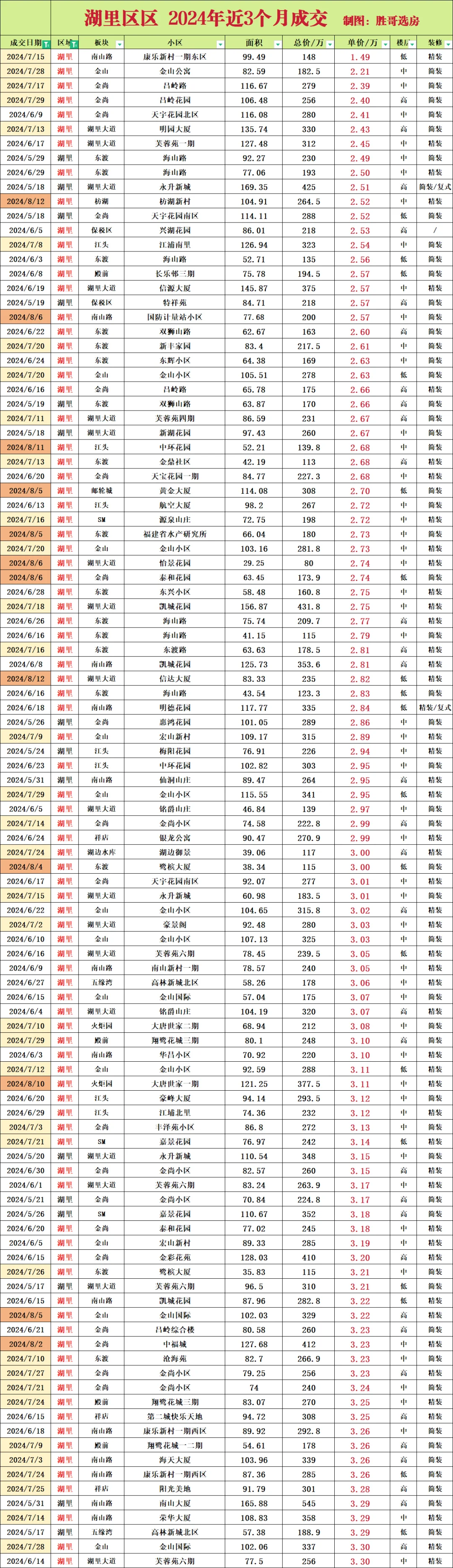 湖里区近3个月（3张图）
