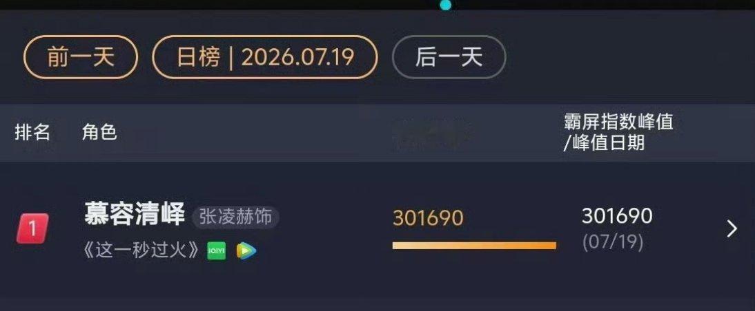 张凌赫 这一秒过火首播即登顶，慕容清峄也同时登顶了！！张凌赫扛剧能力再次得到验证