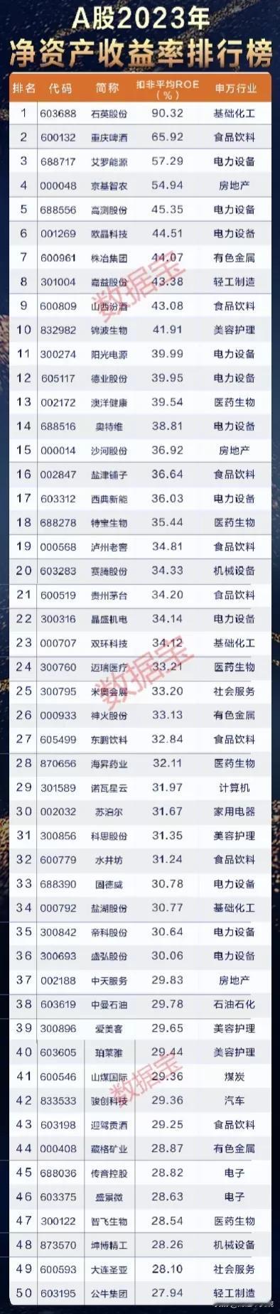 最新数据，A股2023年净资产收益率排名榜出炉（前50强名单）！附2022年净资