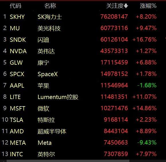 明天的科技要稳了！今晚美股开盘高开高走，热门科技股涨幅居前，存储板块涨超16%，