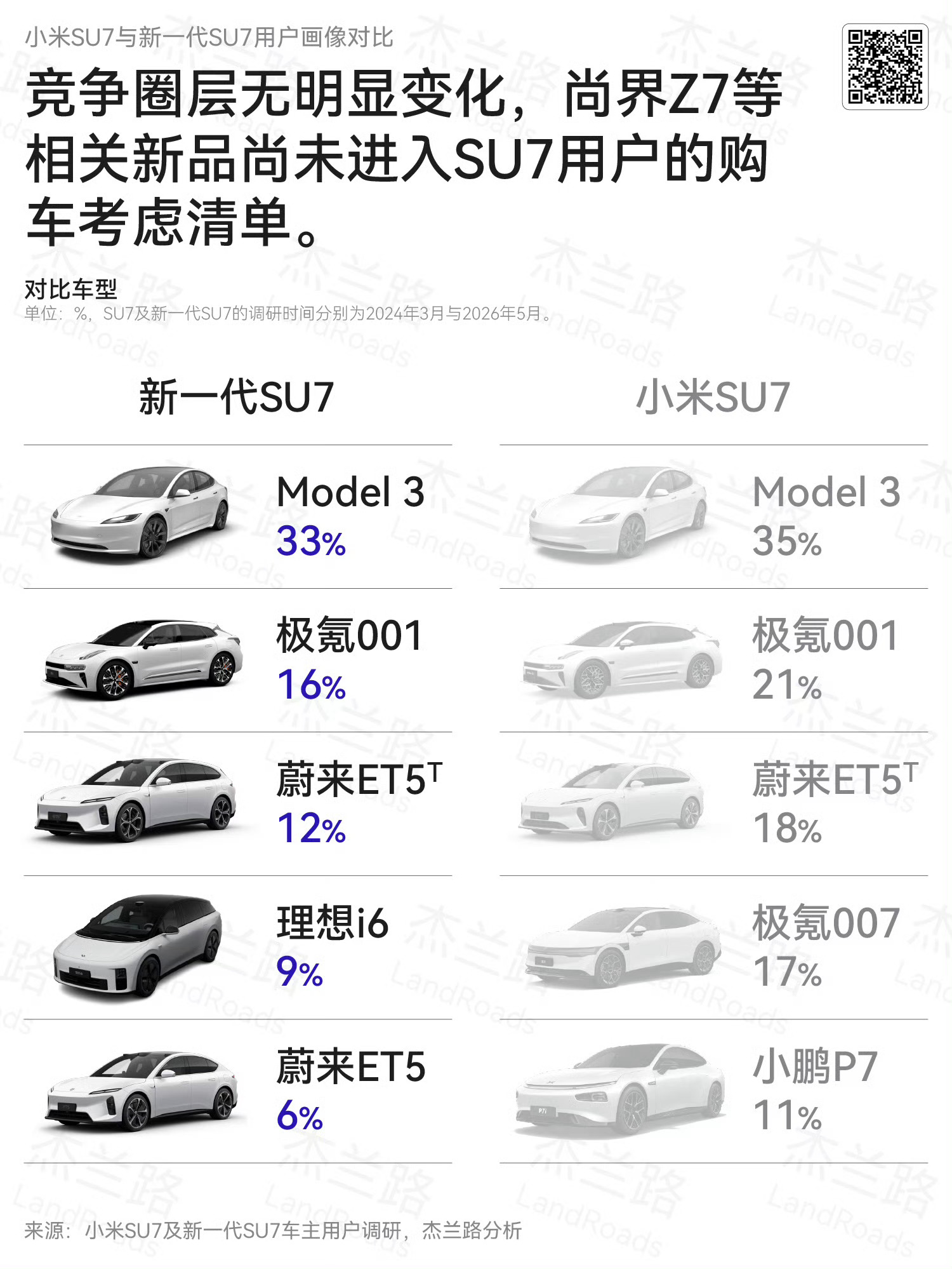 从购车用户的角度来看，新小米SU7和尚界Z7几乎不存在竞争关系新SU7的直接竞对