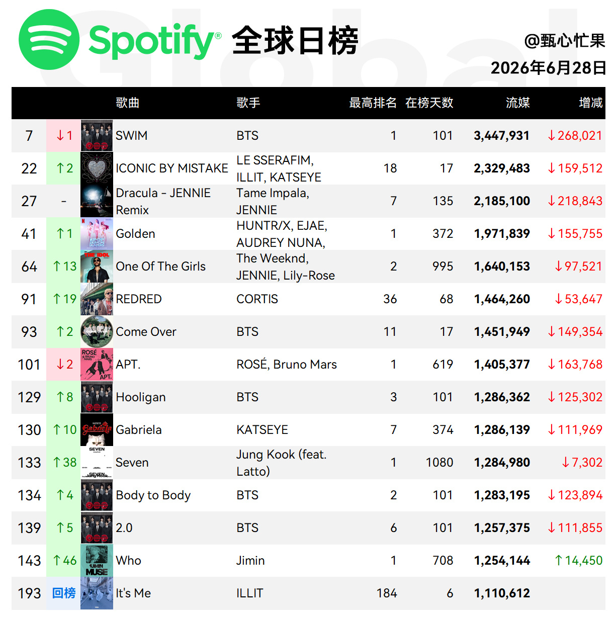 Spotify日榜-6月28日SWIM降到第七IBM二环，美区38德古拉二环，美