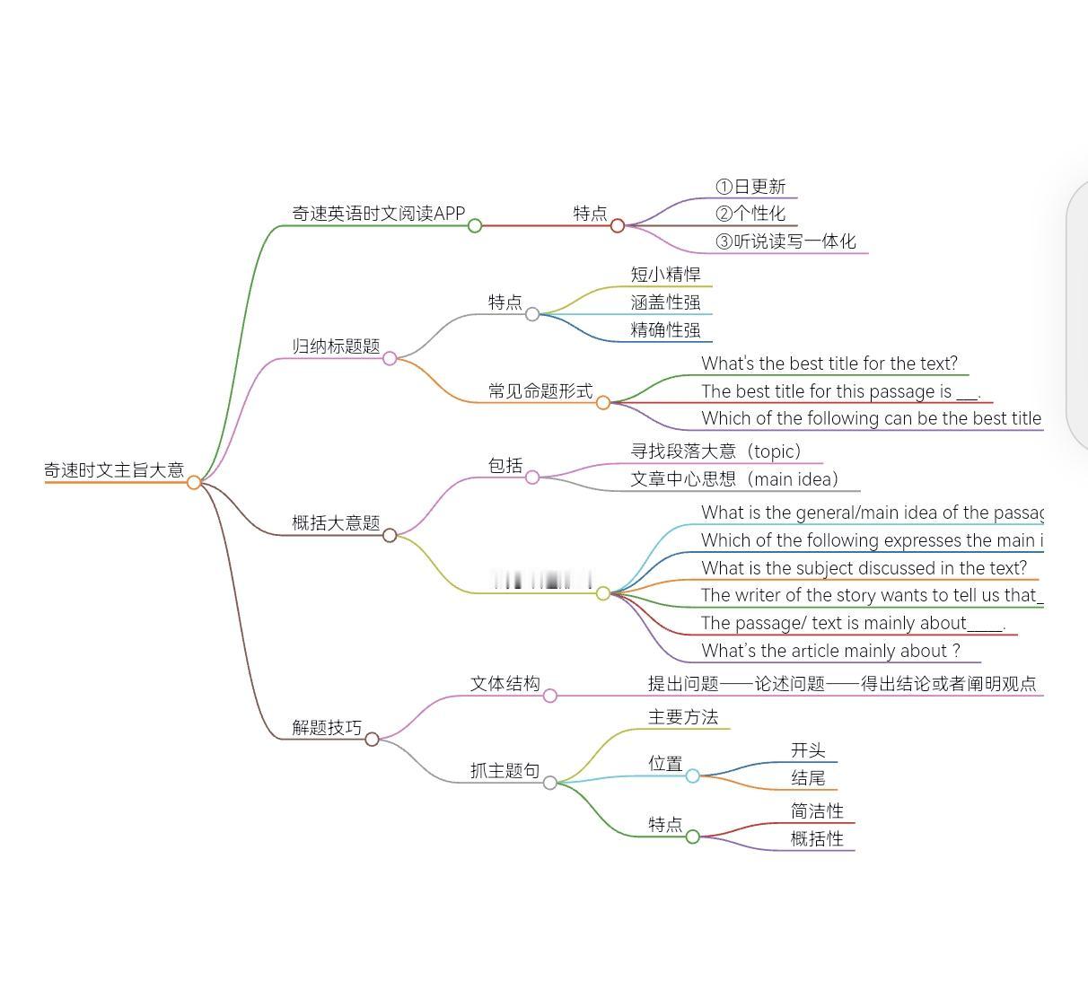 英语时文阅读答题技巧万能公式①主旨大意题#学霸秘籍 #奇速英语时文阅读app #