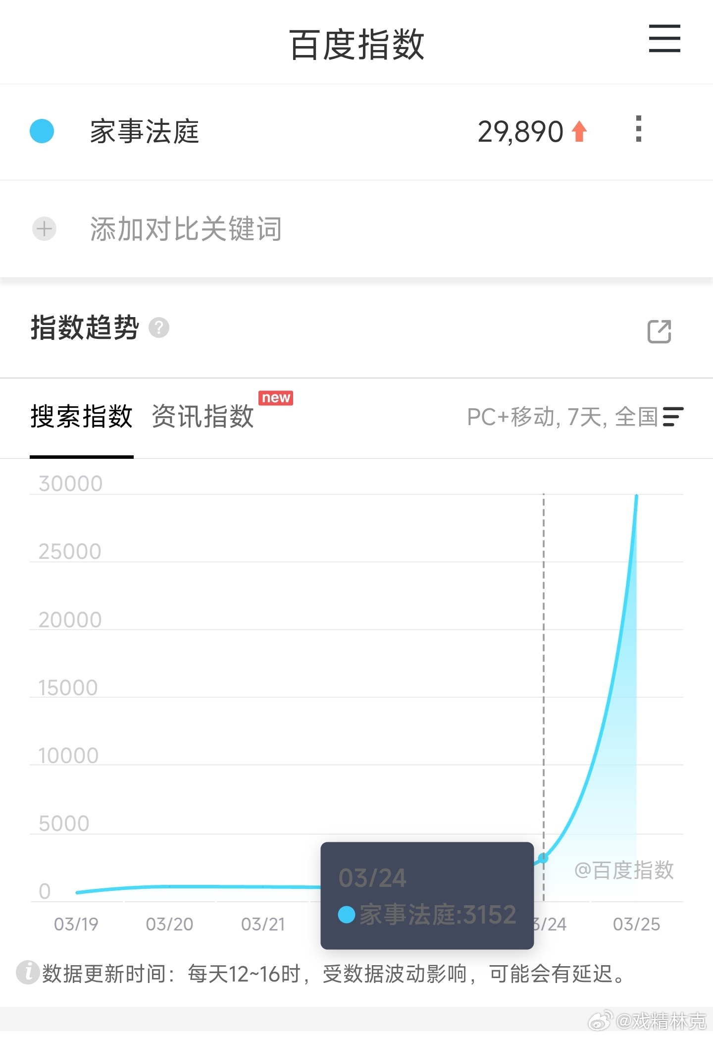 家事法庭 首日百指不到3万，很低。而且首日台网都很惨淡，怀疑它次日会不会和冬去春