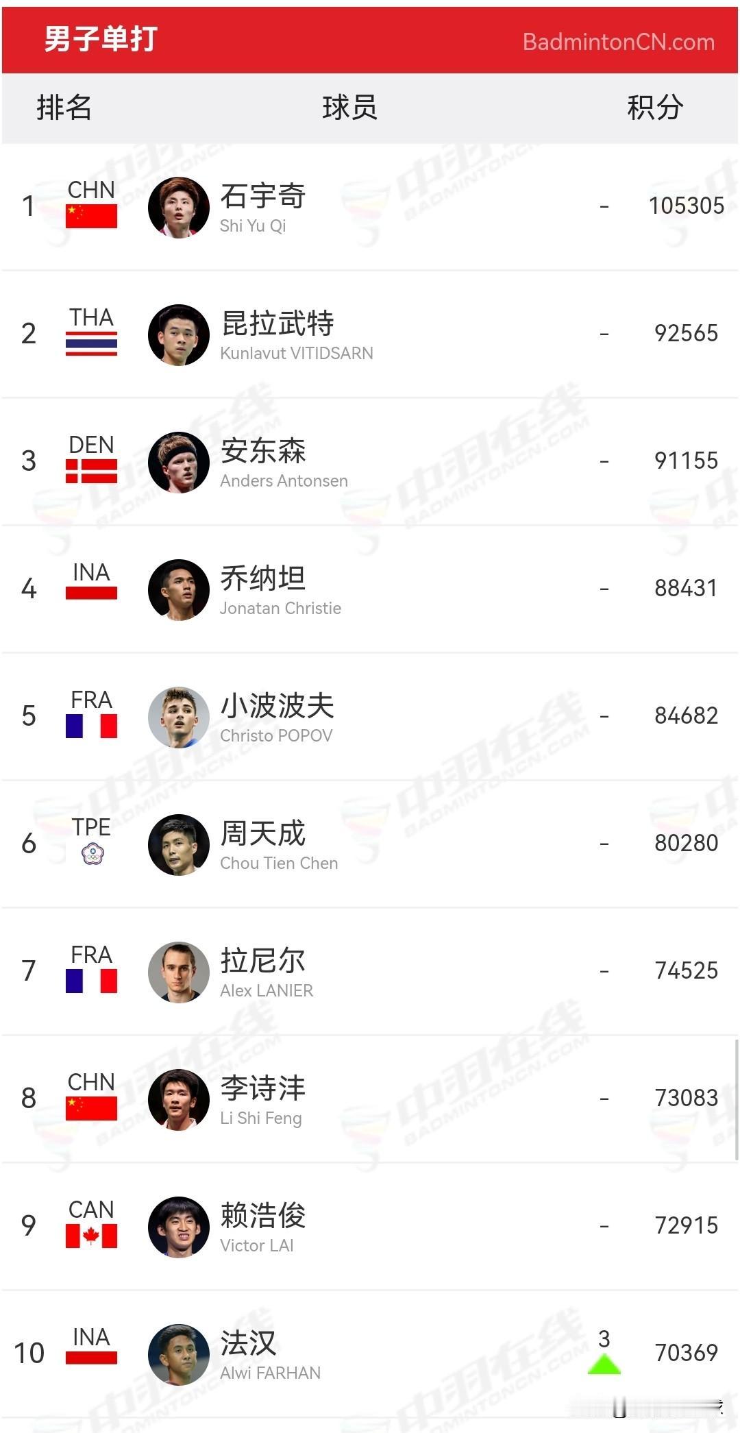 2026年第25周羽毛球世界前十排名

今日，世界羽联公布了本年度第25周的积分