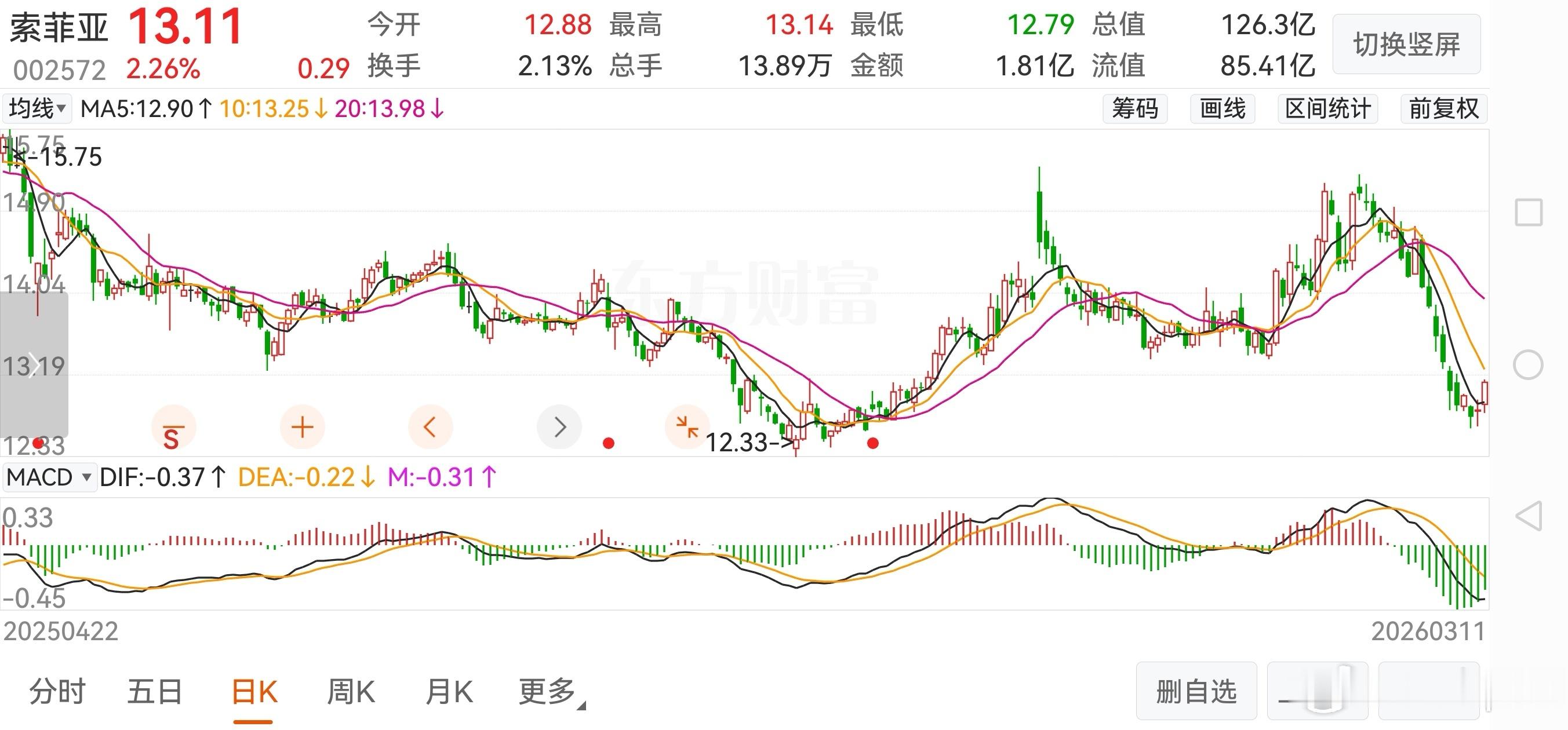 什么时候觉着这上上下下的曲线比鲜花漂亮，估计就幼儿园毕业了。 