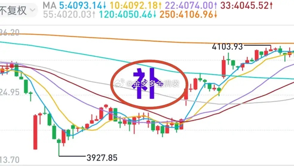 A股：市场似乎又回到了老路上。创业板是诱多，还是开启一波主升浪行情？仁者见仁，智