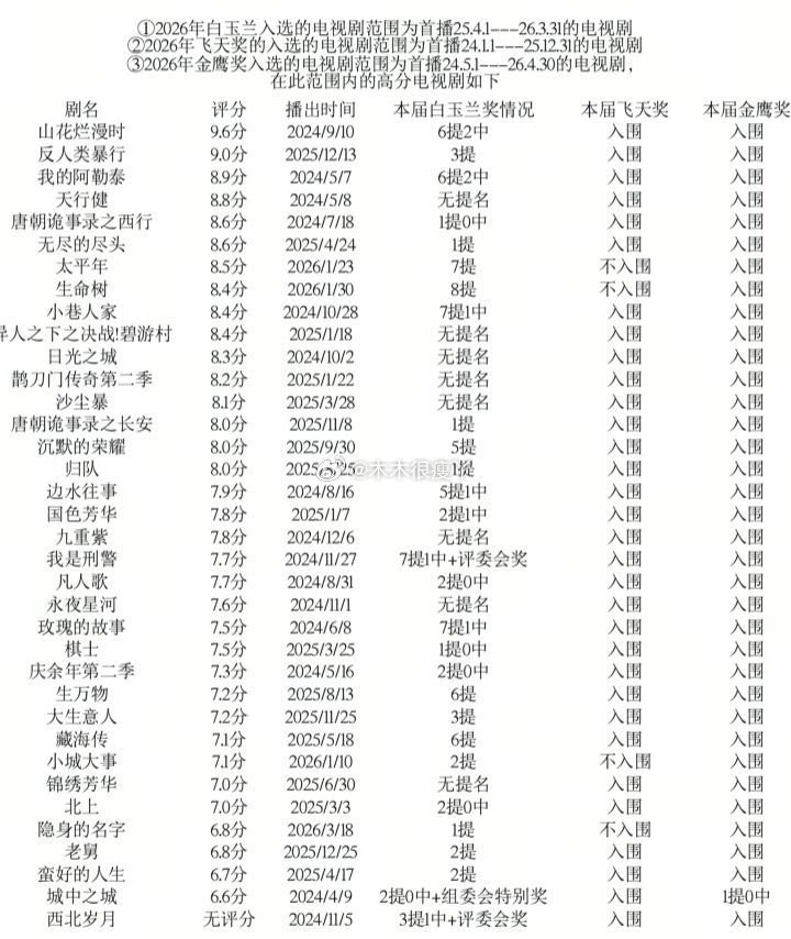 金鹰奖视后提名预测真的很难猜，杨紫还有可能在来一次 