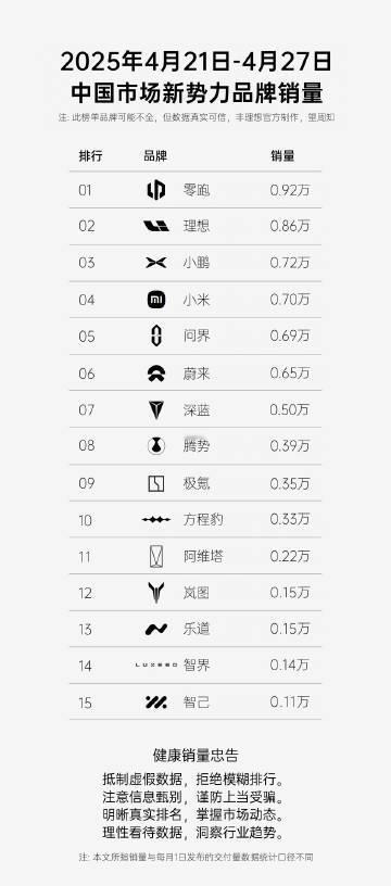 恭喜领跑,2025年3月获得中国新势力品牌月销量月第一之后，再提中国新势力品牌销