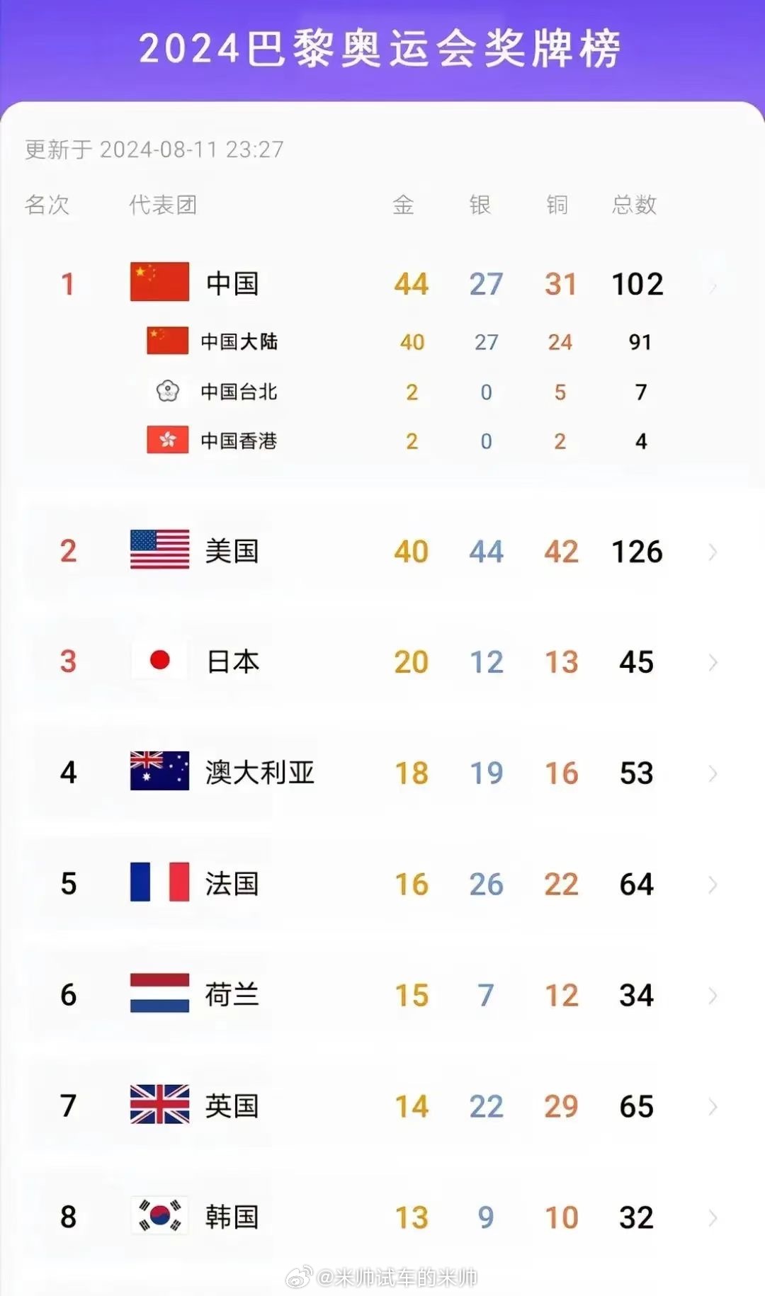 #中国金牌榜并列第一#奖牌榜应该是这样的，把中国台湾和中国香港都算进来！#全民聊
