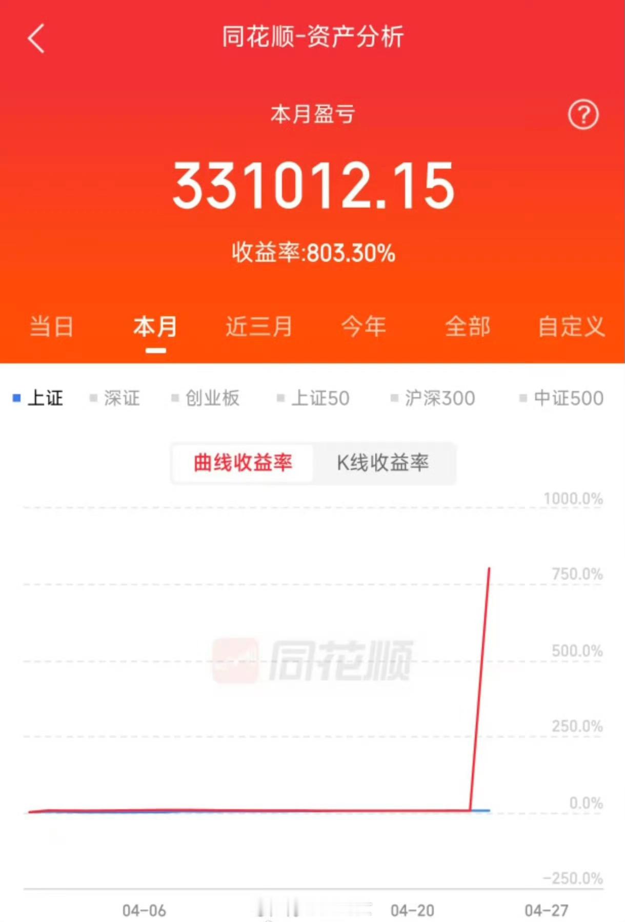 N联讯开盘上涨800%，报736.92元，中一签获利超32.7万，有人中签么