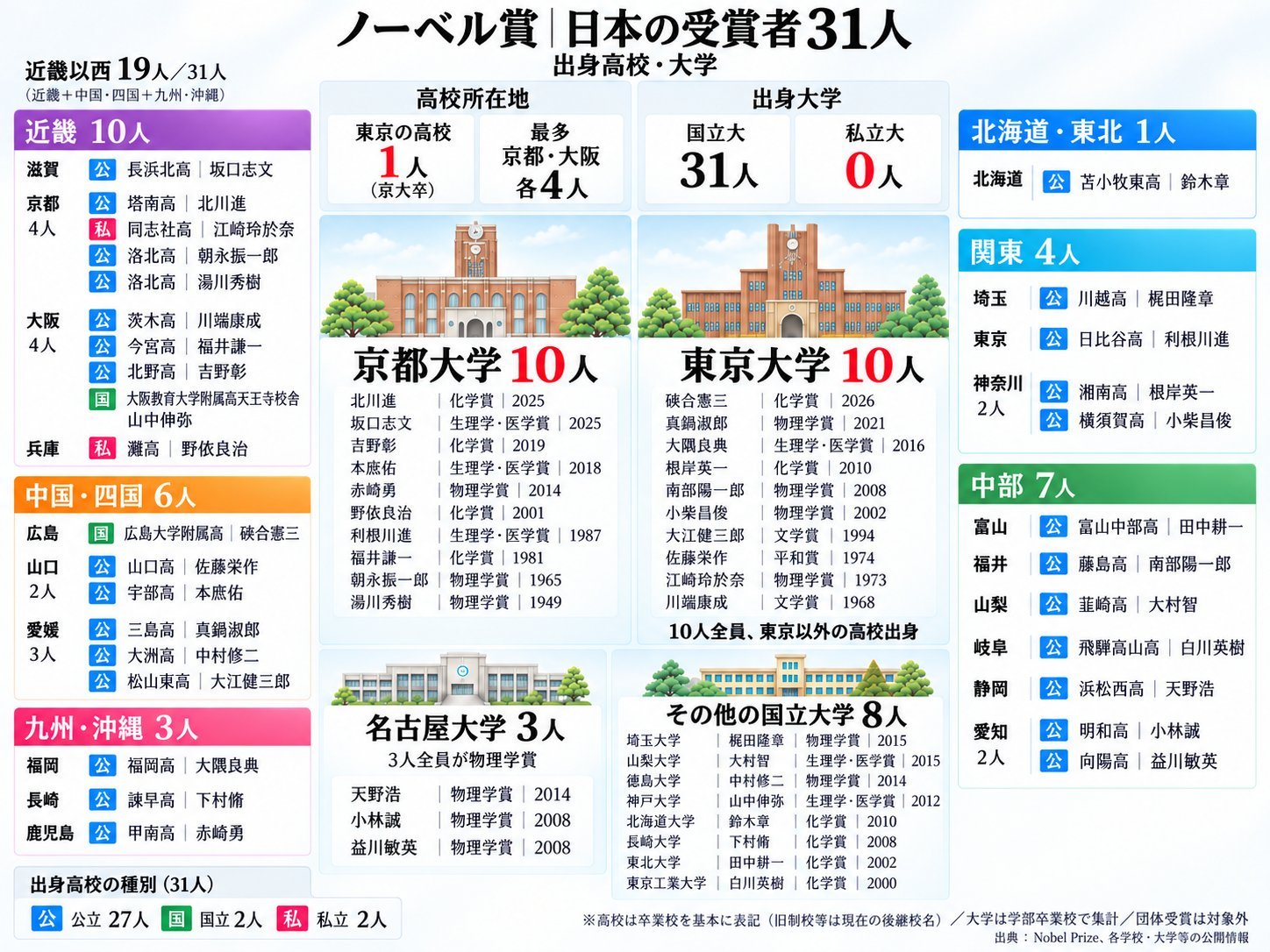 获得诺贝尔奖的那么多日本人中，严格的说没有一个东京人（即出生东京，在东京生活长大