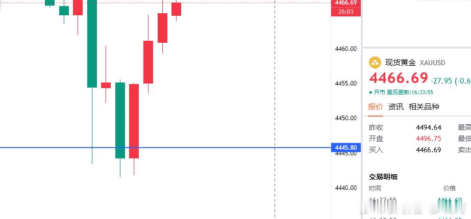 黄金现；4466看上一次，目的地4480（个人观点，仅供参考！）金价黄金