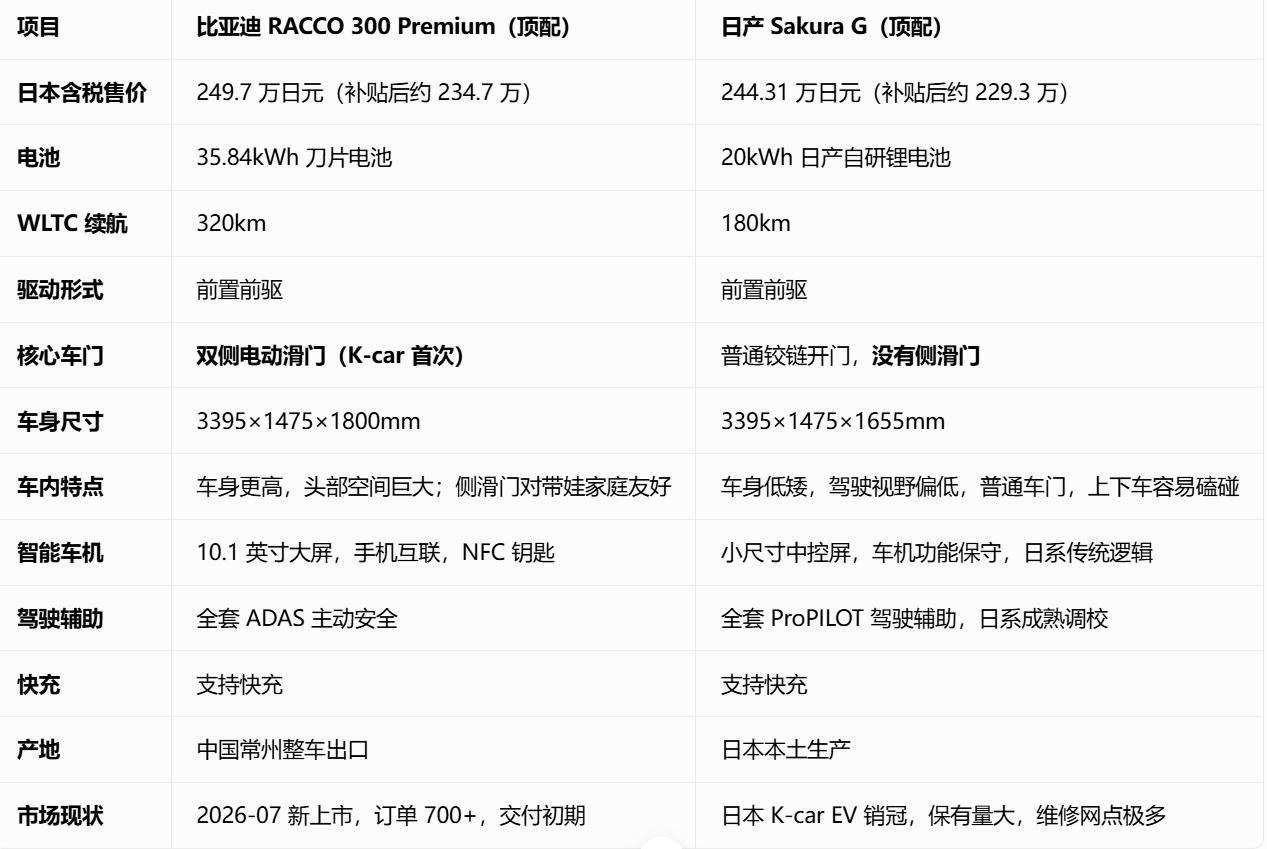 比亚迪杀入日本 K-car 市场！RACCO 对比日产 Sakura，侧滑门 +
