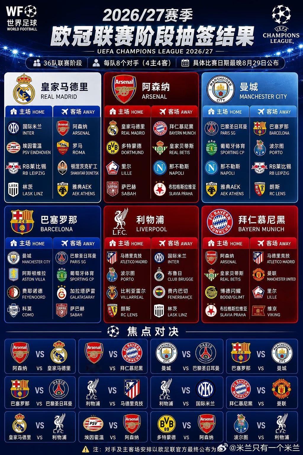 2026/27赛季欧冠联赛阶段抽签结果出炉！新赛季依旧是36队联赛阶段，每支球队
