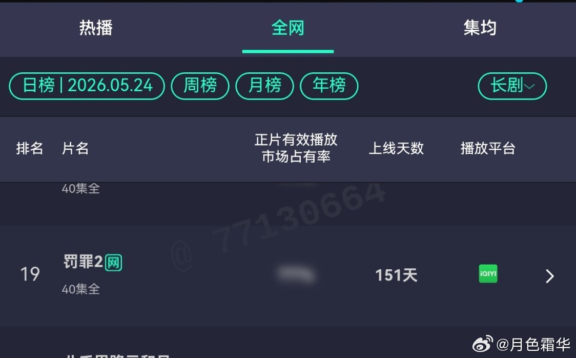 黄景瑜秦枫黄景瑜罚罪2连续上榜第19天，播了一部新剧，爱奇艺热度继续保持4000