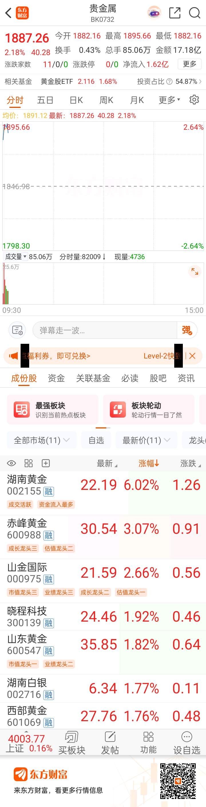 黄金，涨东方财富贵金属（BK0732）东方财富 ​​​