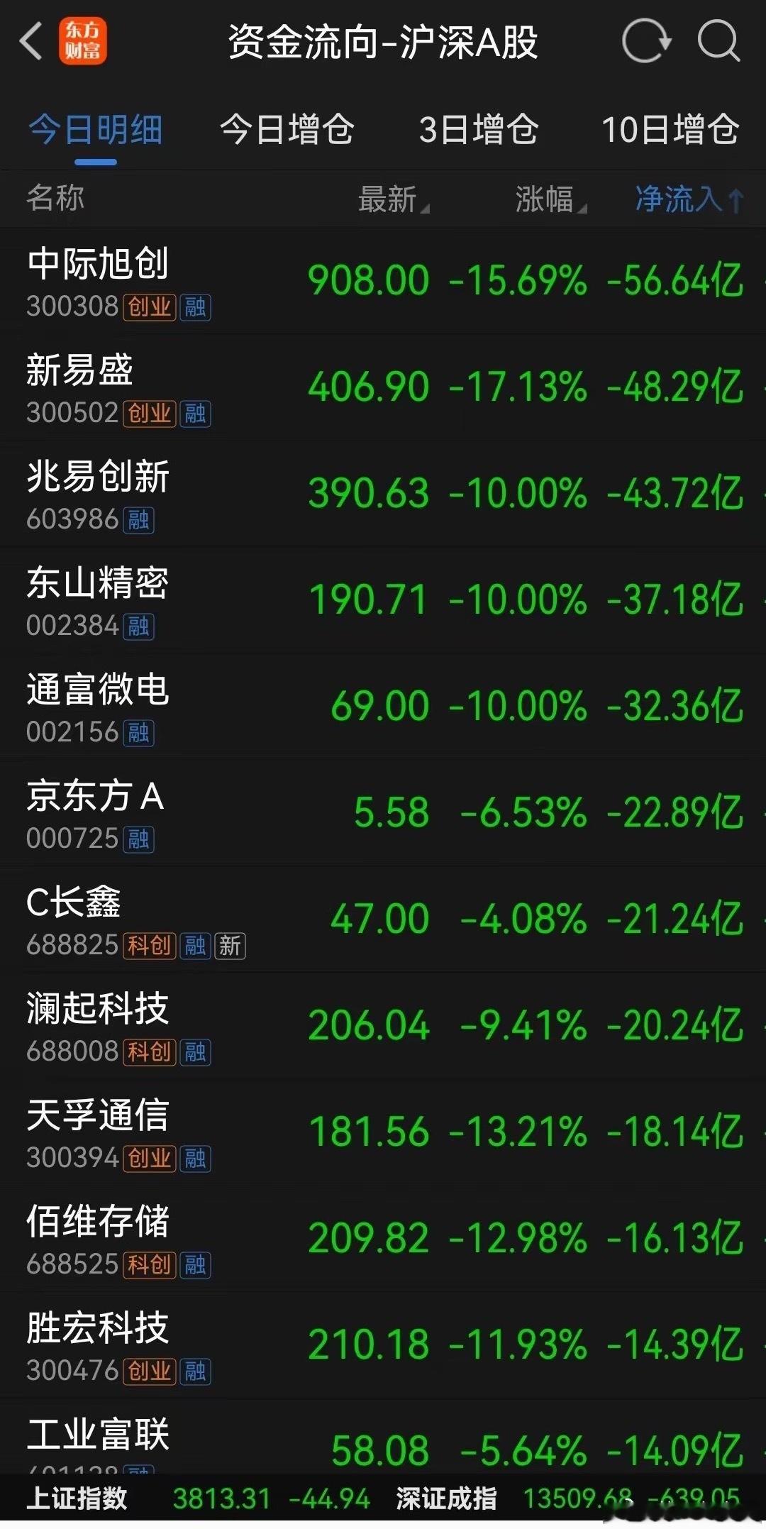 这个月科技股大瀑布，崩盘式下跌，很多个股已经腰斩，跌幅超过60%的也不少，非常惨
