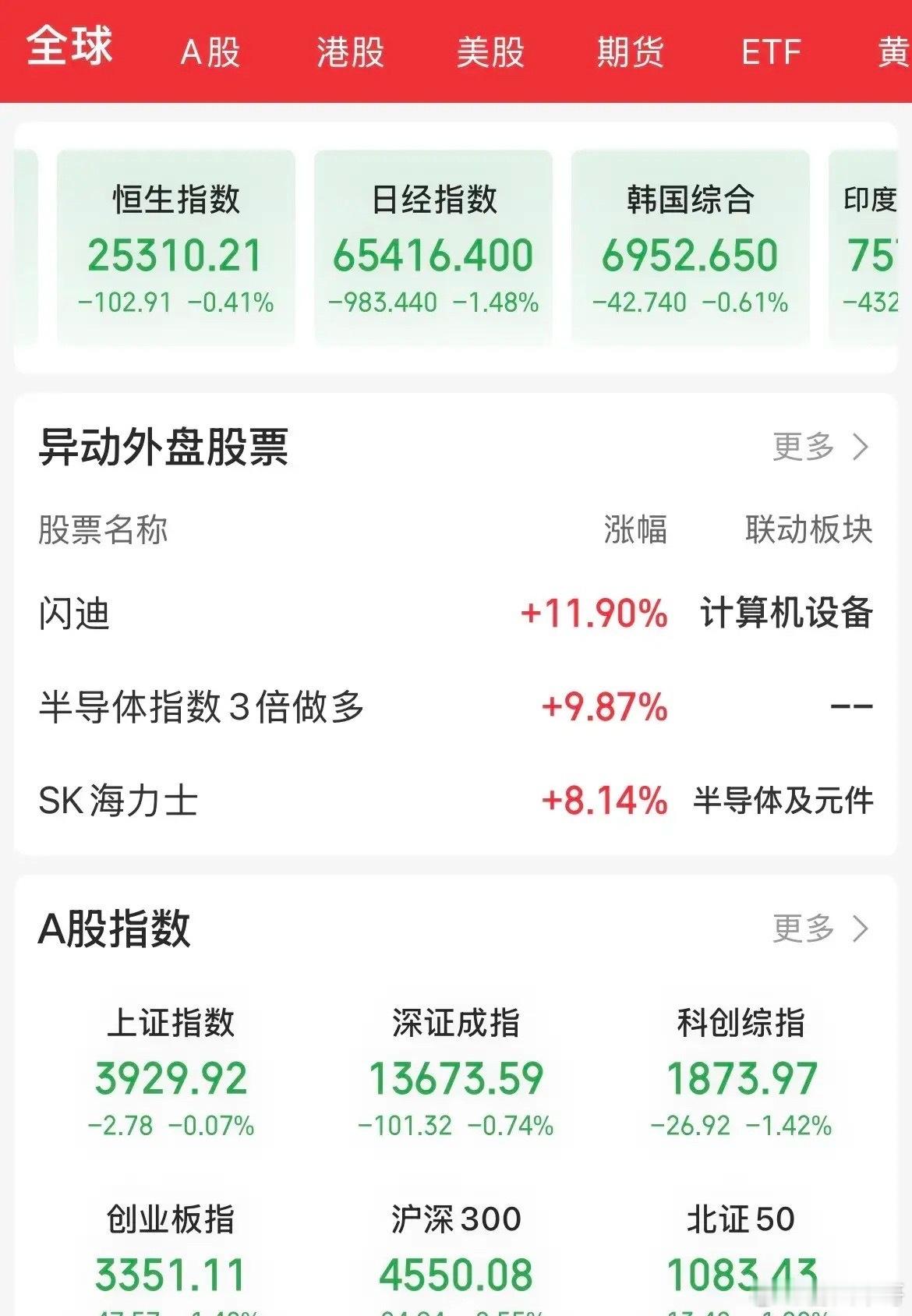 发生了什么，什么原因又全线跳水！A股指数全线翻绿，日、韩股指集体跳水，早盘KTV