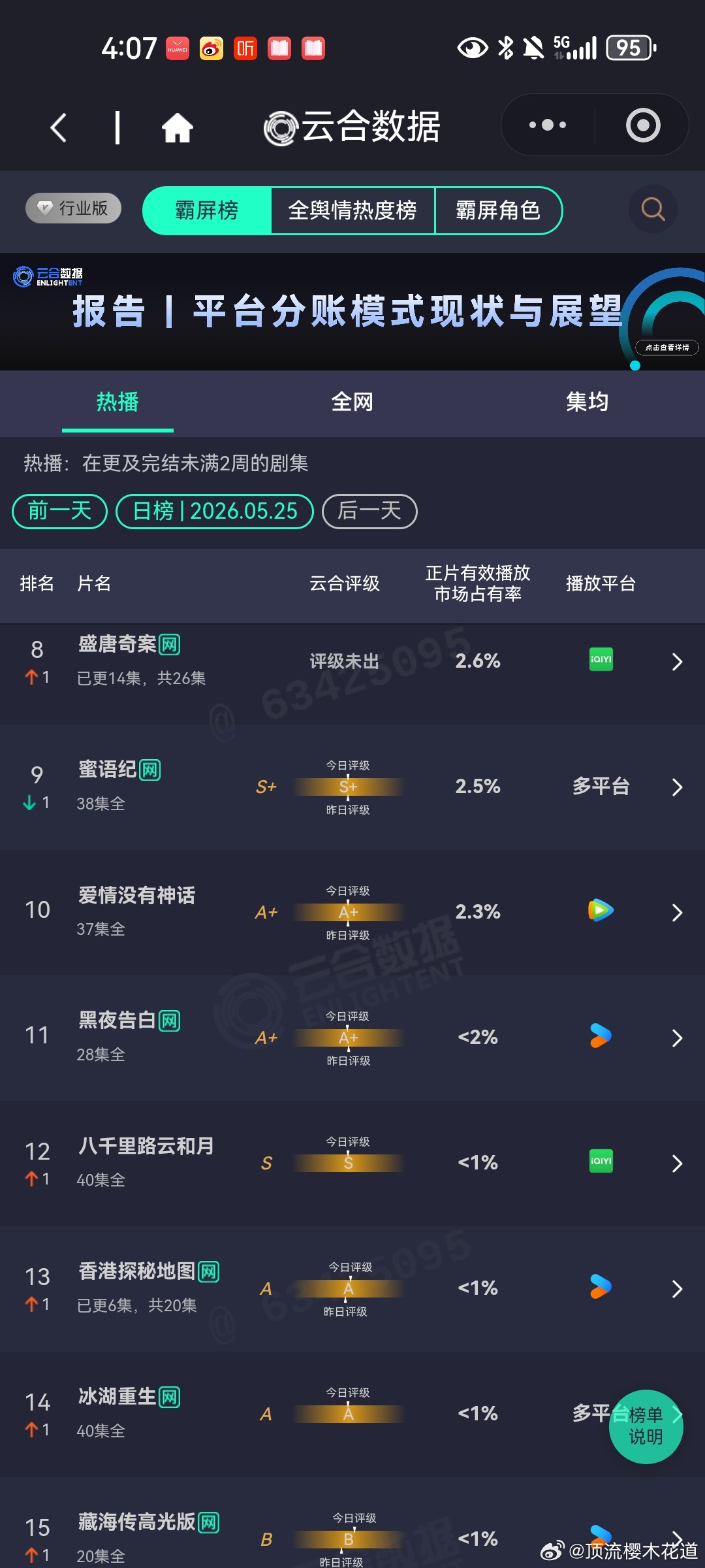 5月25日云合播放占比VS酷云不管砍不砍，家业都是在稳步上升中。 