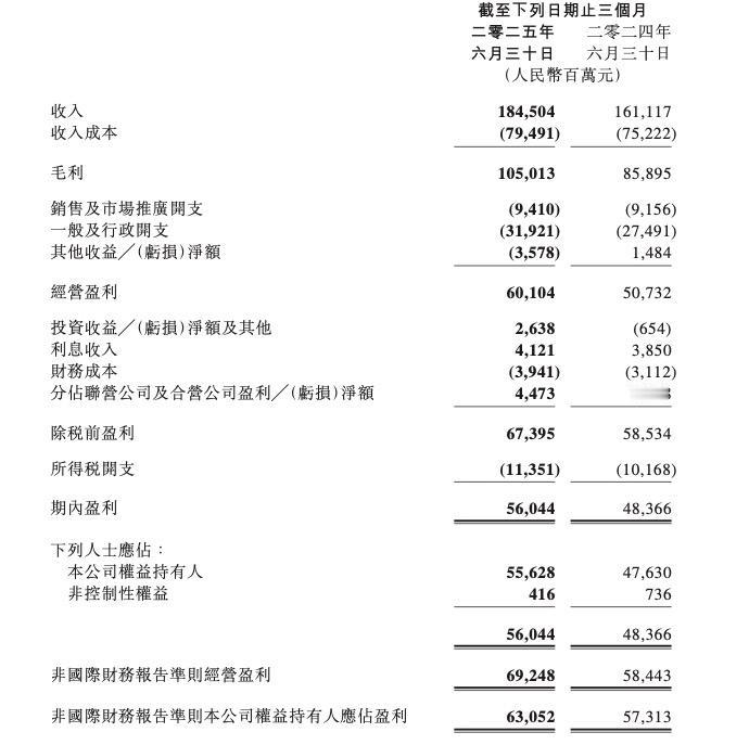 腾讯2025Q2营收增长15%，净利润增长17%，消费开始复苏
总收入1845.