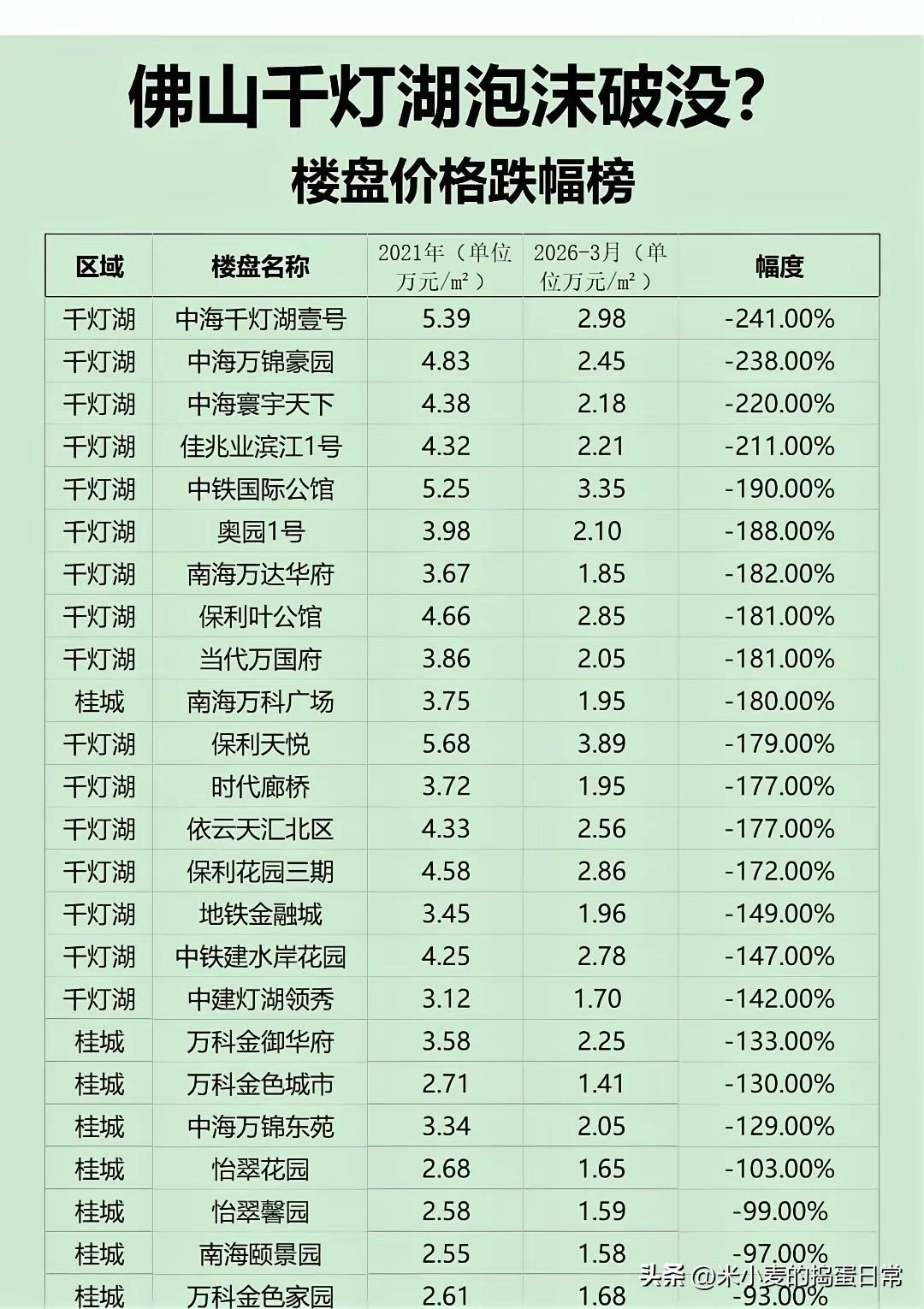 佛山房价腰斩，就算打骨折，我还是买不起
 
佛山千灯湖的房价跌幅表，我直接看懵了