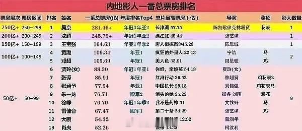 原来票房top10除了老牌中生，只有贾玲和朱一龙是新上位的，而且都是80后
