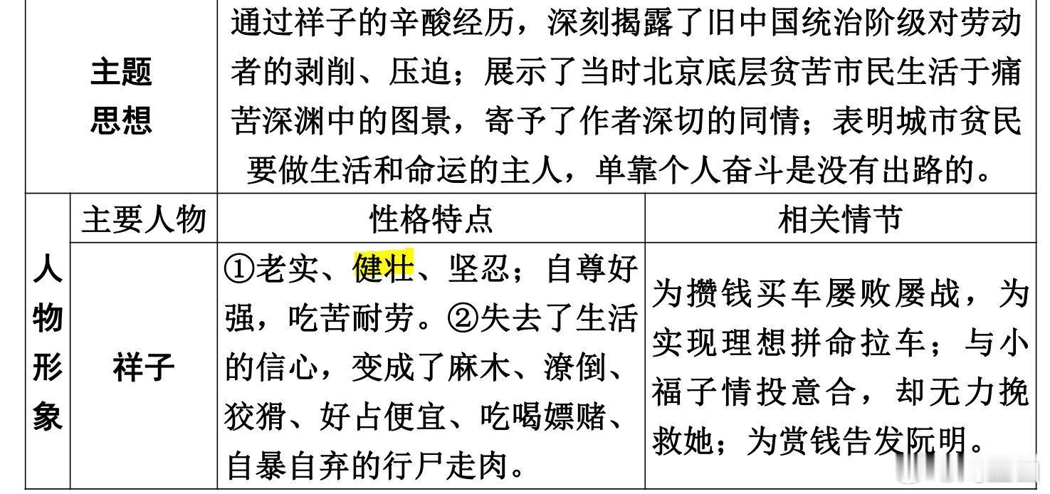 不知谁做的《骆驼祥子》课件，说祥子的性格特征，包括“健壮”[笑cry] ​​​