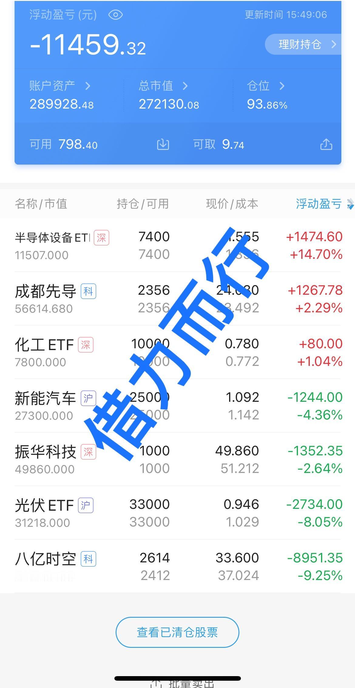 收盘了呀，大盘今天又是大科技股表演的一天，量能放量1300多亿，不是热门的个股大