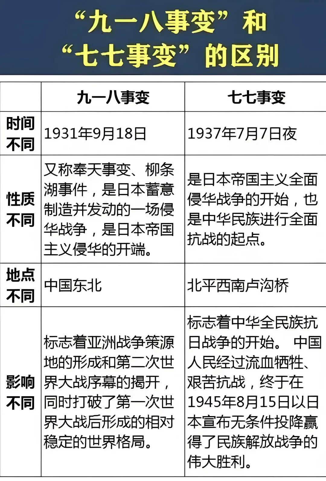 九一八事变和七七事变的区别