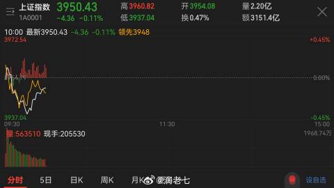 日线3955上下慢慢玩