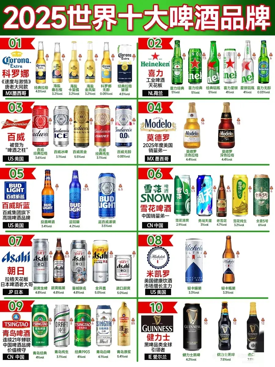 一张图让你知道世界十大啤酒品牌，你喝过几种？ ​​​