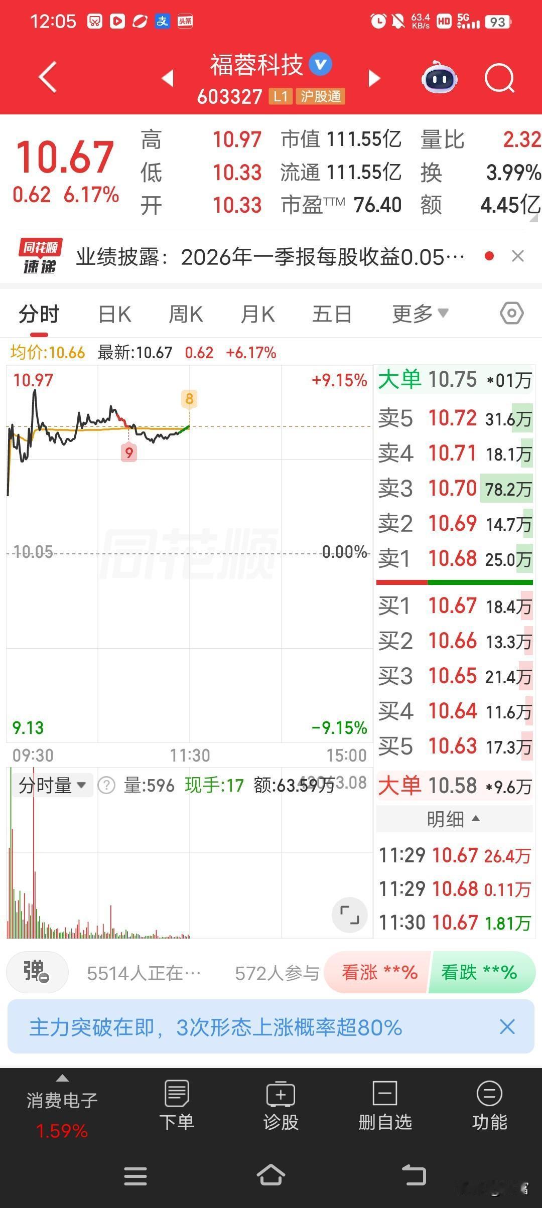 福蓉科技最近走势确实很强啊！12月1日和2日，它连续两个交易日收盘价格涨幅偏离值