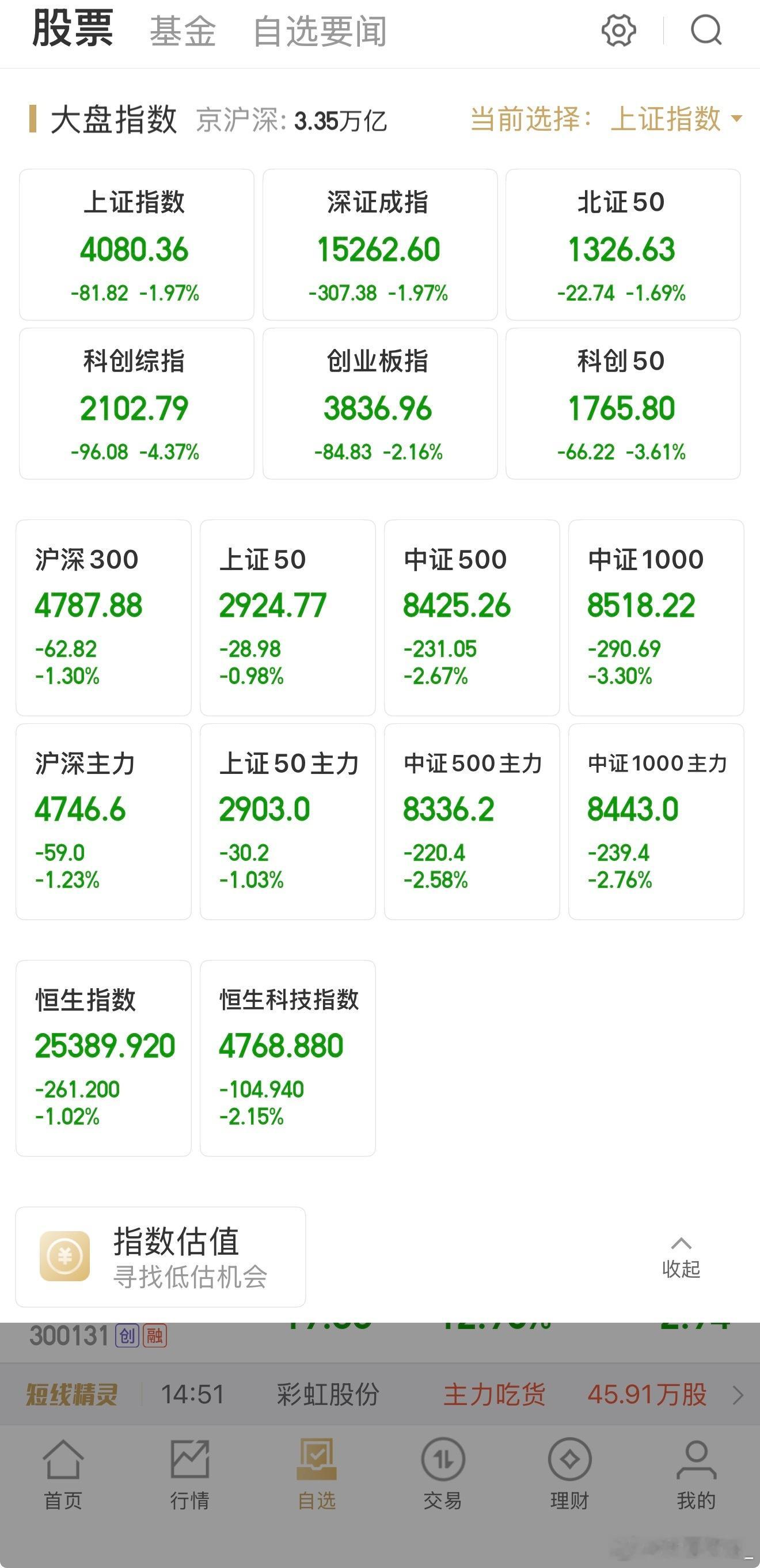 这一刻，任何技术指标都是徒劳，其实大家也不必太担心，跌了才有机会，我们的票跌10